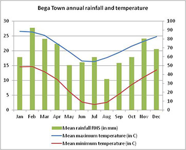 Lifestyle – Bega Valley Shire Council