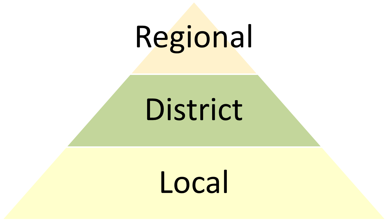 Triangel showing Regional at the top, district in the middle and local at the bottom.